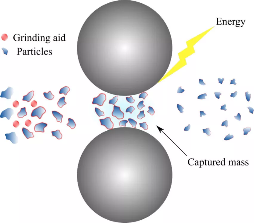 The effect of grinding aids on dry micro fine grinding of feldspar