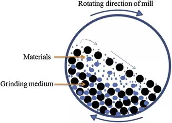 How Do Zirconia Ceramic Beads for Grinding Affect the Particle Shape of the Ground Material?