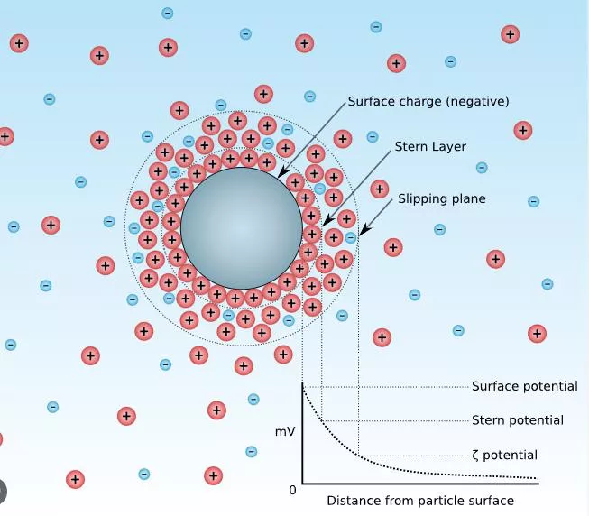 What is the Recommended Method for Determining the Zeta Potential of Zirconia Ceramic Beads for Grinding?