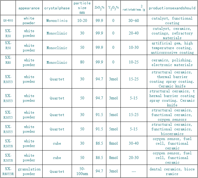 Nanometer zirconia specification