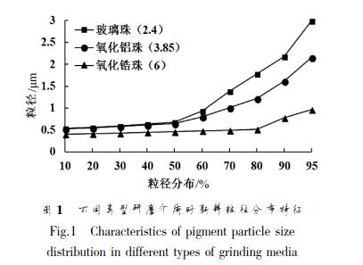 The Influence of Zirconia Beads, Aluminum Beads, and Glass Beads on the Dispersion and Grinding Performance of Sand Mills