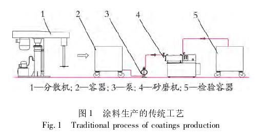 Coating production