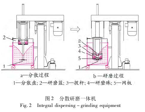 ​Application and Structure of Integrated Dispersion and Grinding Machine
