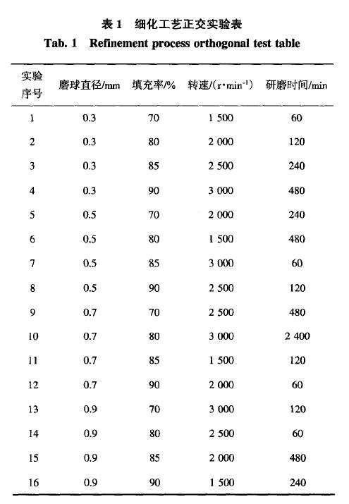 Optimizing the Fine Manufacturing Process of Chromium Green Pigment