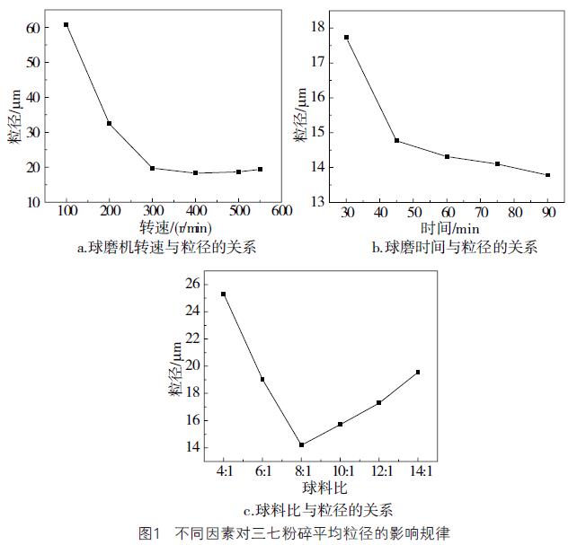 ​Enhancing Panax Notoginseng Ultrafine Grinding Process