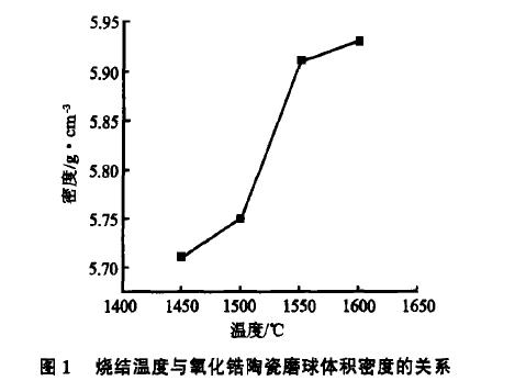 Influence of Sintering Temperature on Zirconia Ceramic Grinding Balls