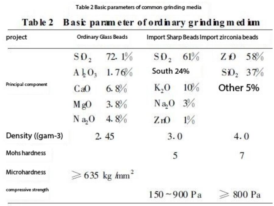 Grinding efficiency of grinding equipment and the impact of different grinding methods on coating performance