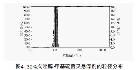 Development of 30% Tebuconazole-Thiophanate-methyl Water-based Suspension Concentrate