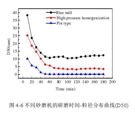 Preparation and Research of Carbon Black Ink for Neutral Inks