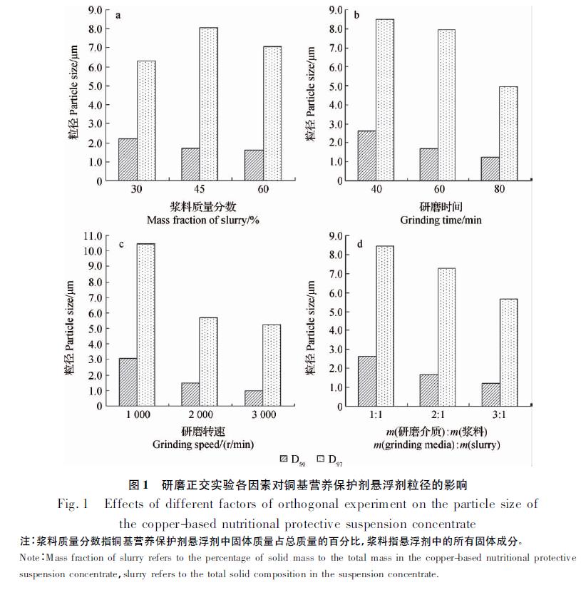 ​Optimization of Copper-Based Nutrient Protectant Suspension Agent Production