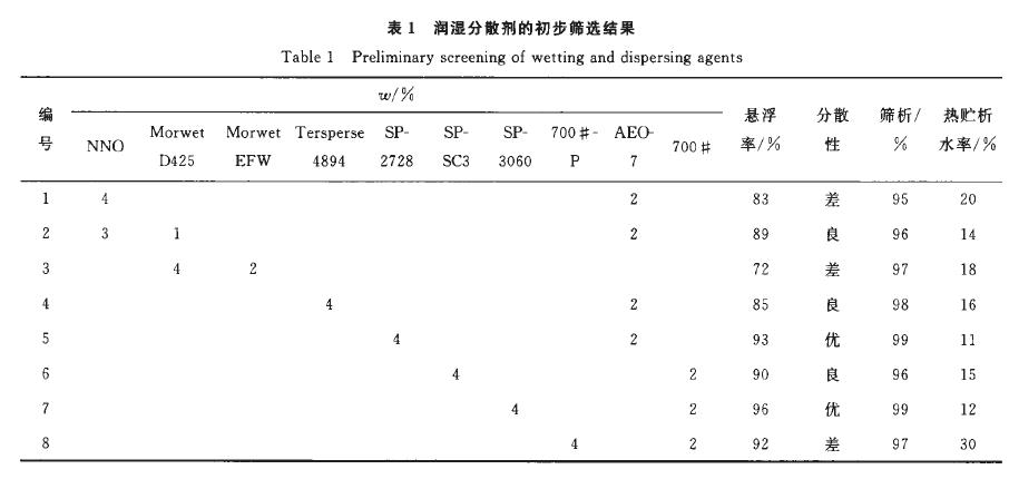 24% Spirodiclofen Suspension Concentrate