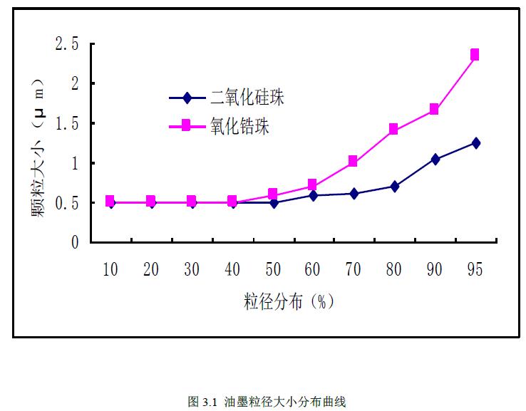 ​Influence of Preparation Techniques on the Performance of Water-Based Inkjet Inks