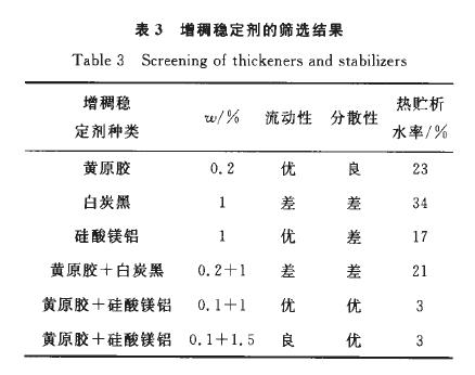 ​Development of 24% Spirodiclofen Suspension Concentrate