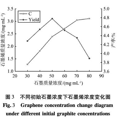 Preparation of Hydrophilic Graphene by Ball Milling