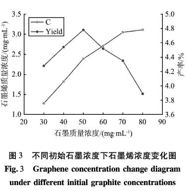 hydrophilic graphene nanomaterials