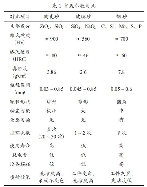 The Role and Characteristics of Ceramic Sandblasting