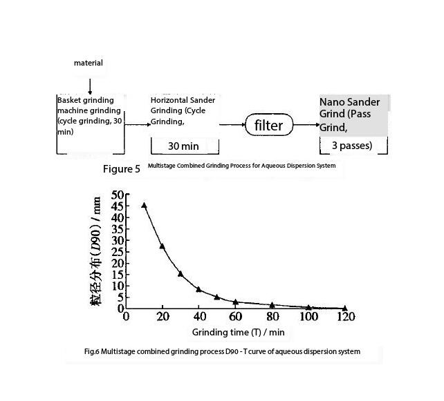 Exploring Ultrafine Grinding in Aqueous Dispersion Systems