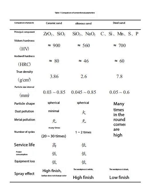 Purpose and Characteristics of Ceramic Sandblasting