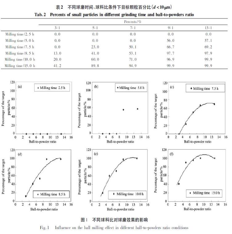 Optimizing Wet Milling Parameters for Aluminum Oxide Powder  ​