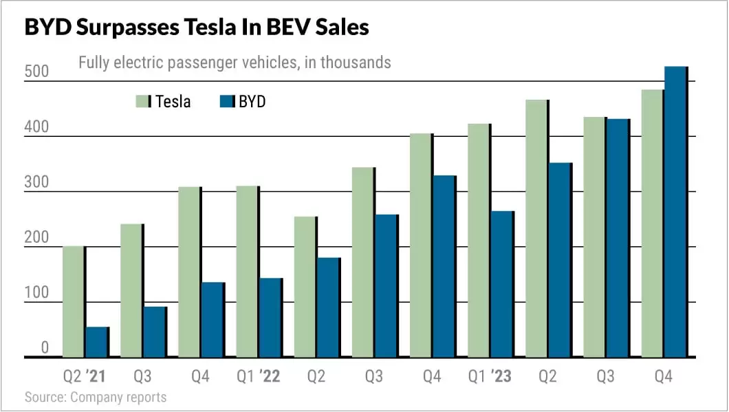 Tesla Vs. BYD Sales In 2023