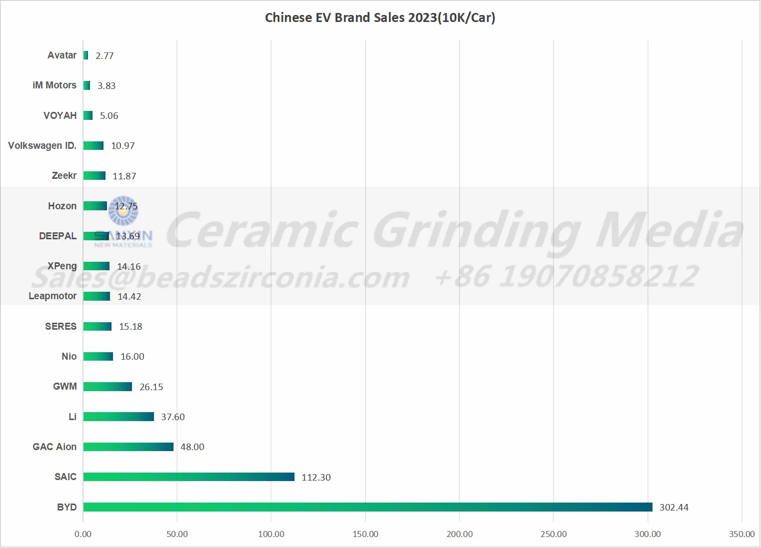Chinese EV Brand Sales 2023