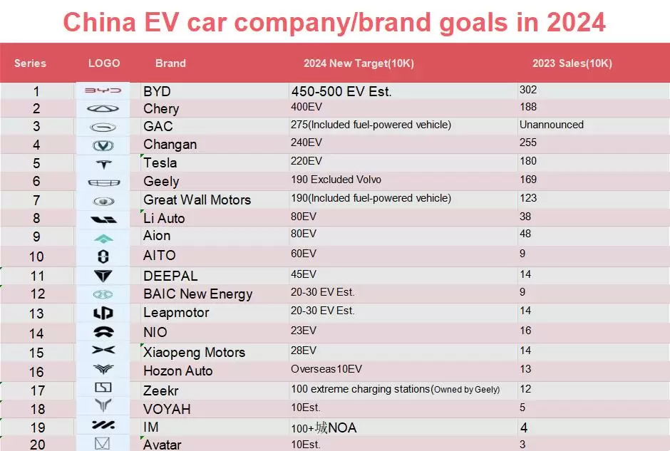 China's 2024 EV car company brand goals