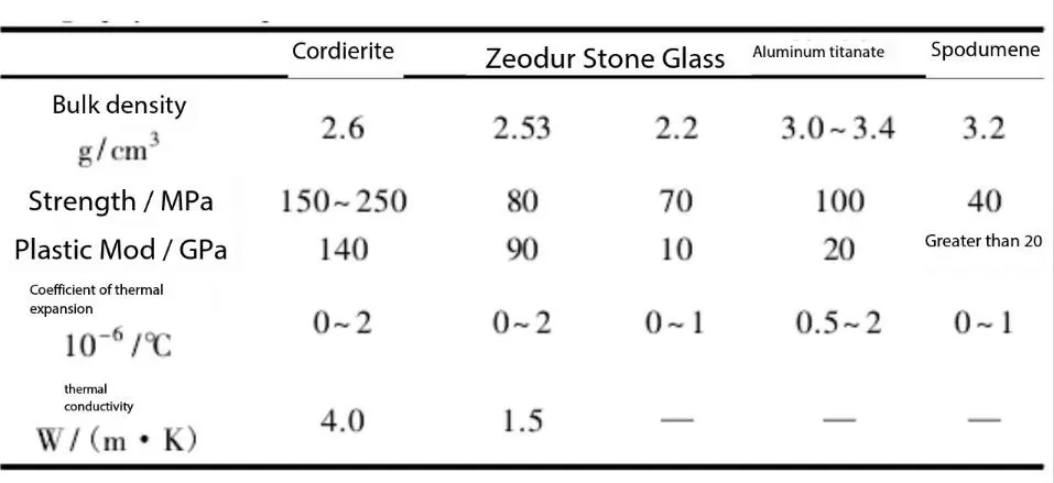 Comparison of performance of low thermal expansion materials for mobile platforms of lithography machines