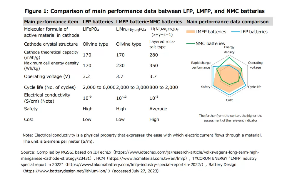 Comparison of main performance data between LFP, LMFP, and NMC batteries