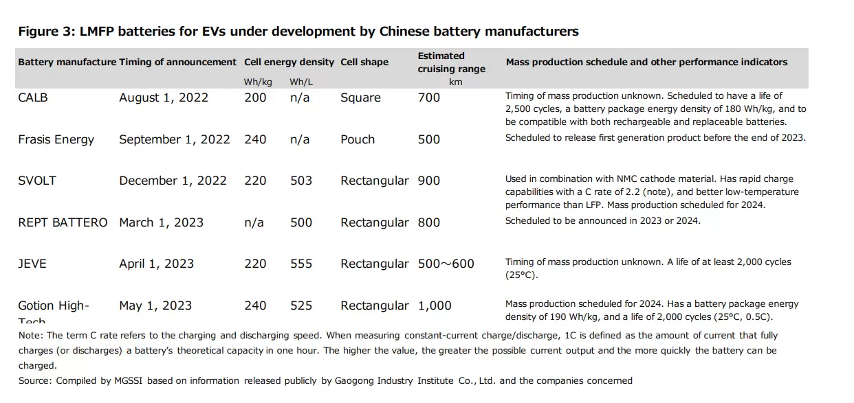 Figure 3: LMFP batteries for EVs under development by Chinese battery manufacturers