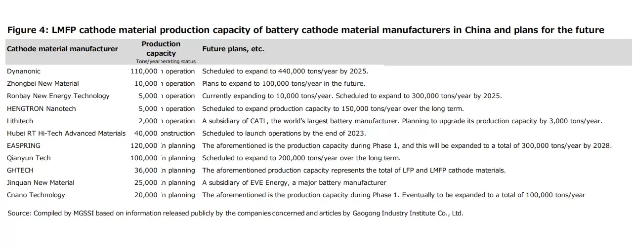 Figure 4: LMFP cathode material production capacity of battery cathode material manufacturers in China and plans for the future