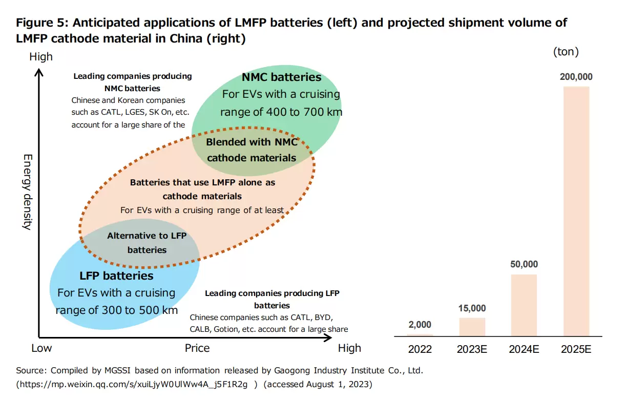 Figure 5: Anticipated applications of LMFP batteries (left) and projected shipment volume of LMFP cathode material in China (right)