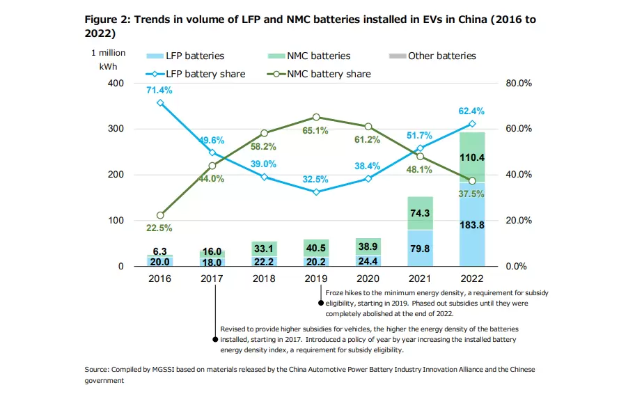 Figure 2: Trends in volume of LFP and NMC batteries installed in EVs in China (2016 to 2022)