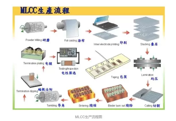 High-end MLCC production