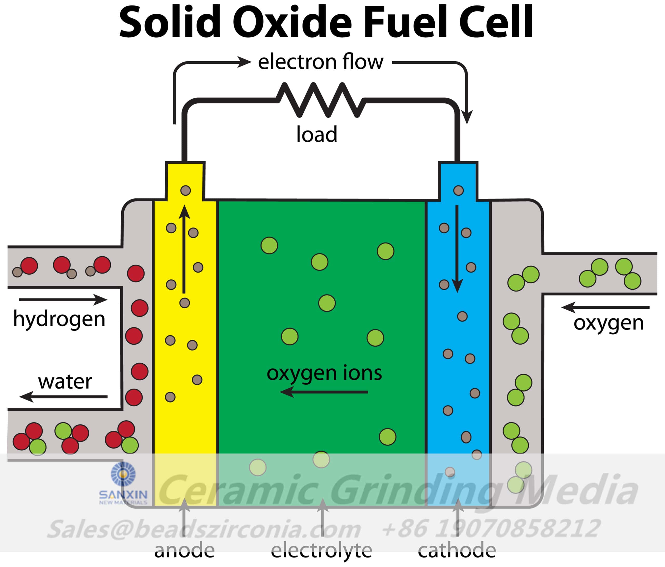 Comprehensive Guide to Solid Oxide Fuel Cells (SOFC): Principles, Materials, and Applications