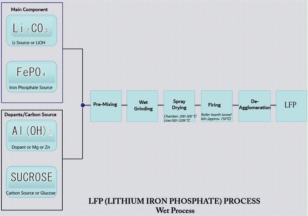 Unlocking the Full Potential of LFP Batteries: Advanced Nano-Wet Processing Technology for High-Performance Lithium Iron Phosphate Cathode Materials