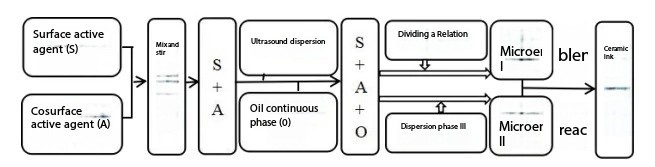 ceramic ink preparation, physicochemical properties, pigment particle size, ink viscosity, dispersion stability, surface tension, pH value, grinding dispersion method, inverse microemulsion method, sol - gel method, ceramic inkjet printing