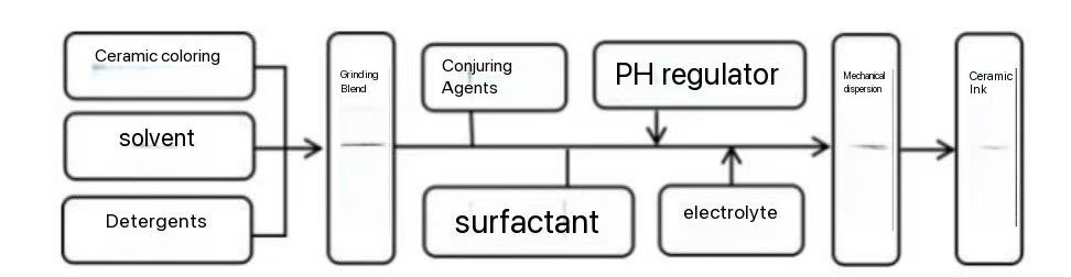 ceramic ink preparation, physicochemical properties, pigment particle size, ink viscosity, dispersion stability, surface tension, pH value, grinding dispersion method, inverse microemulsion method, sol - gel method, ceramic inkjet printing